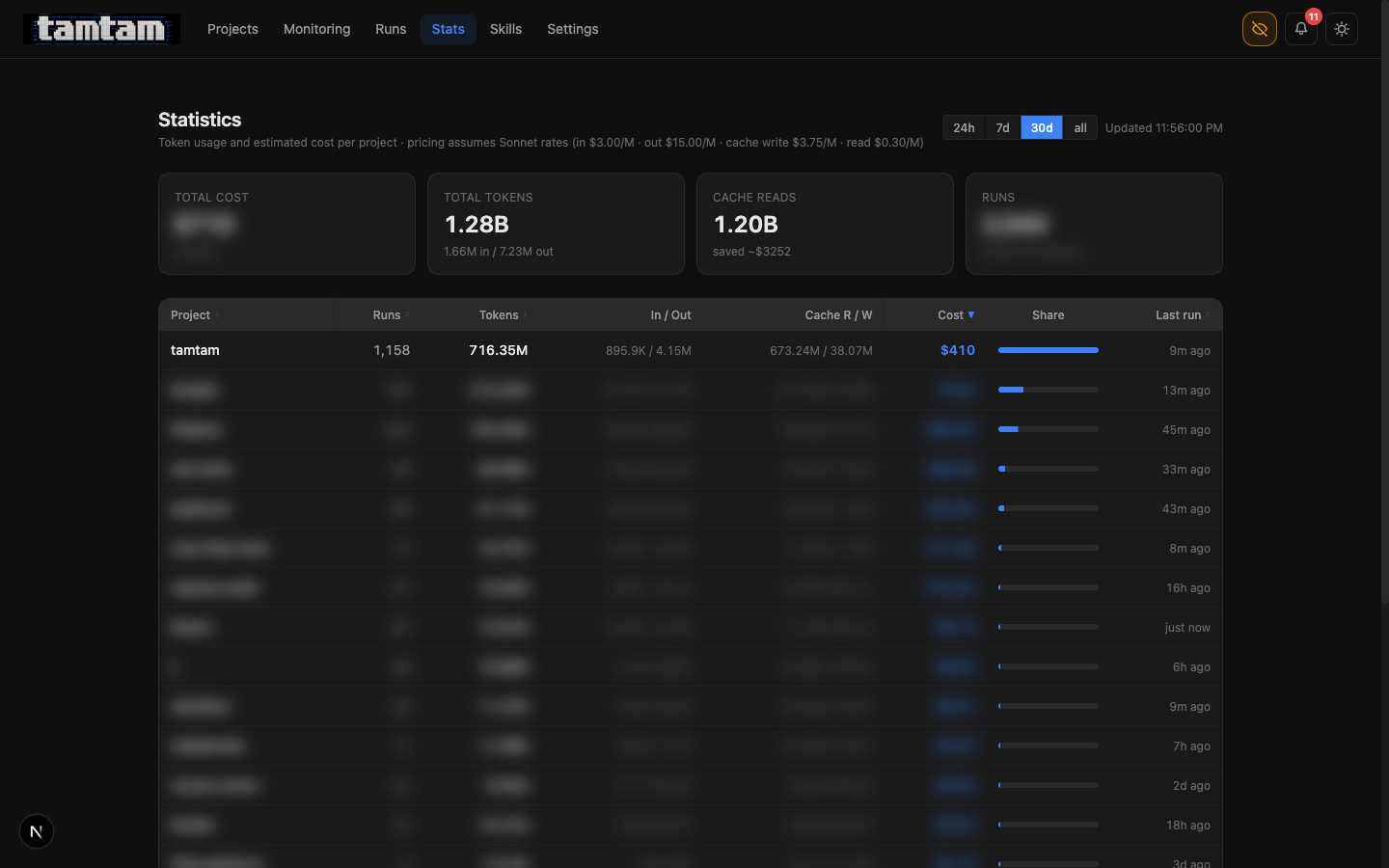 tamtam stats page — 30d window showing total cost, 1.28B total tokens, 1.20B cache reads (saved ~$3252), 1,158 runs for tamtam itself at $410, plus a blurred table of other projects ranked by share