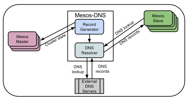 mesos-dns-architecture